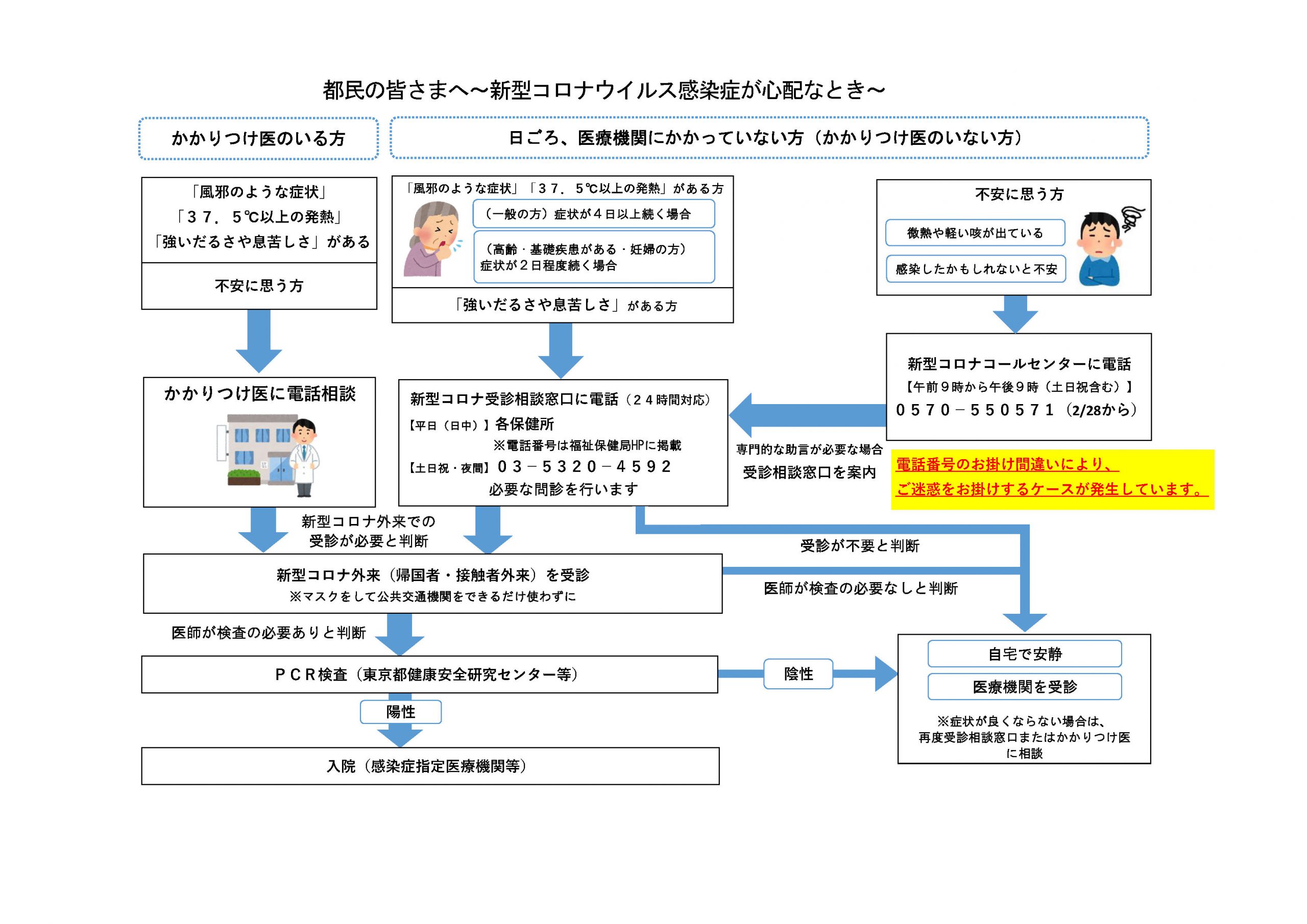 コロナ 数 地区 多摩 感染